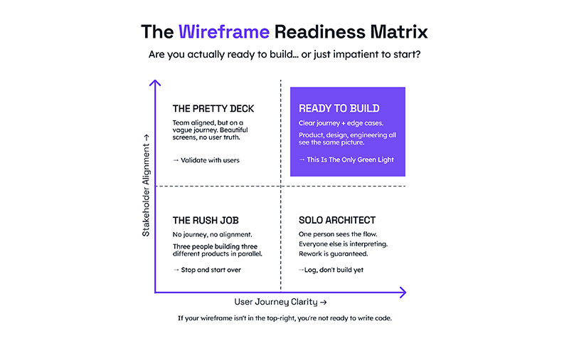 How to avoid costly rework using wireframes?