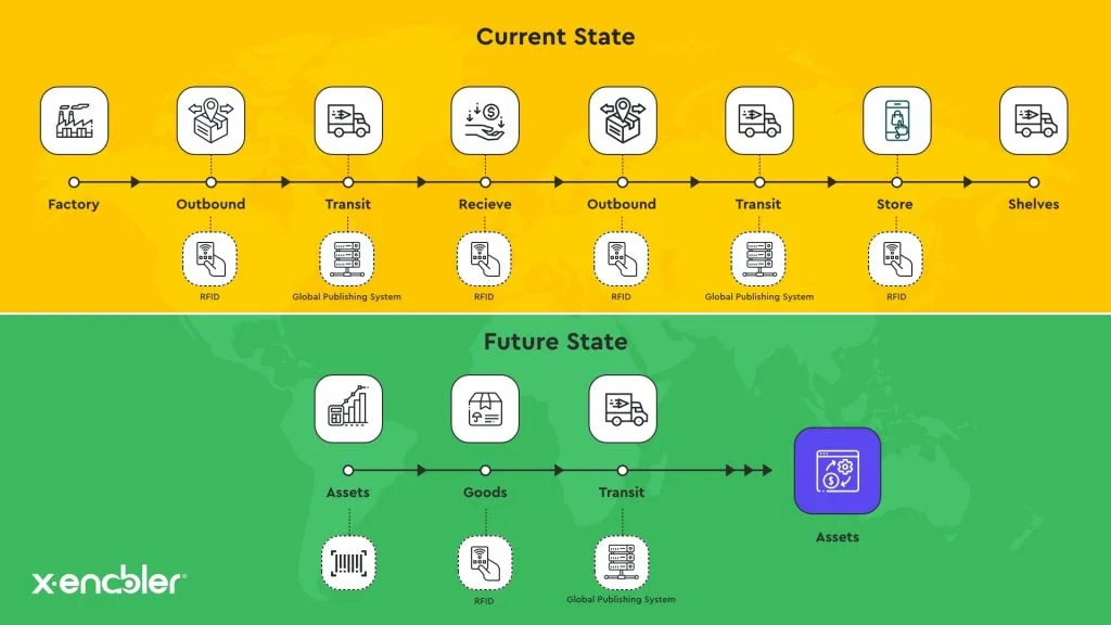 Current vs future state