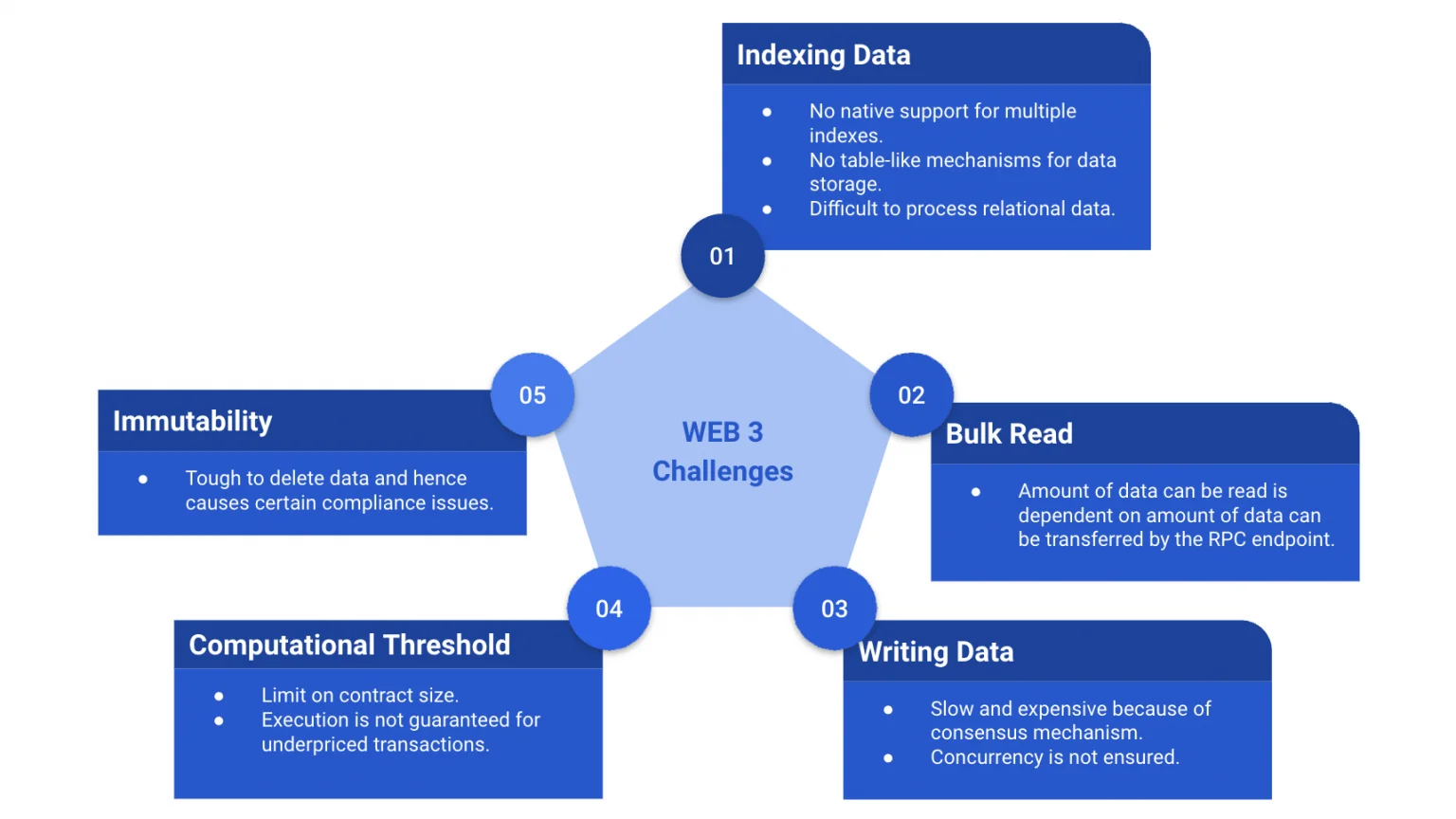 Web 3 challenges