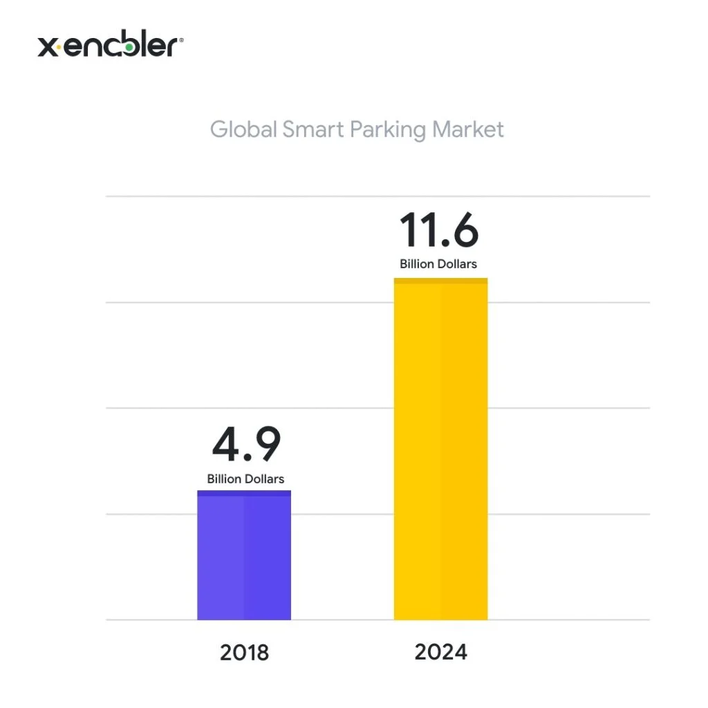 Global Smart Parking Market