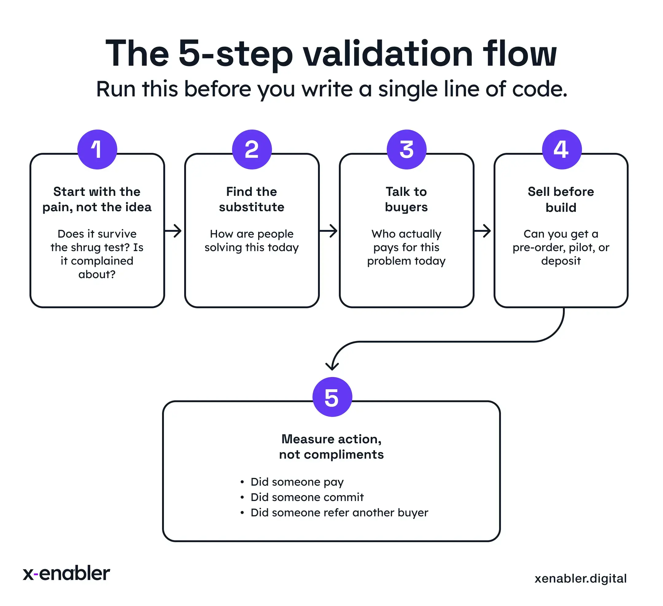 Step 5 validation flow