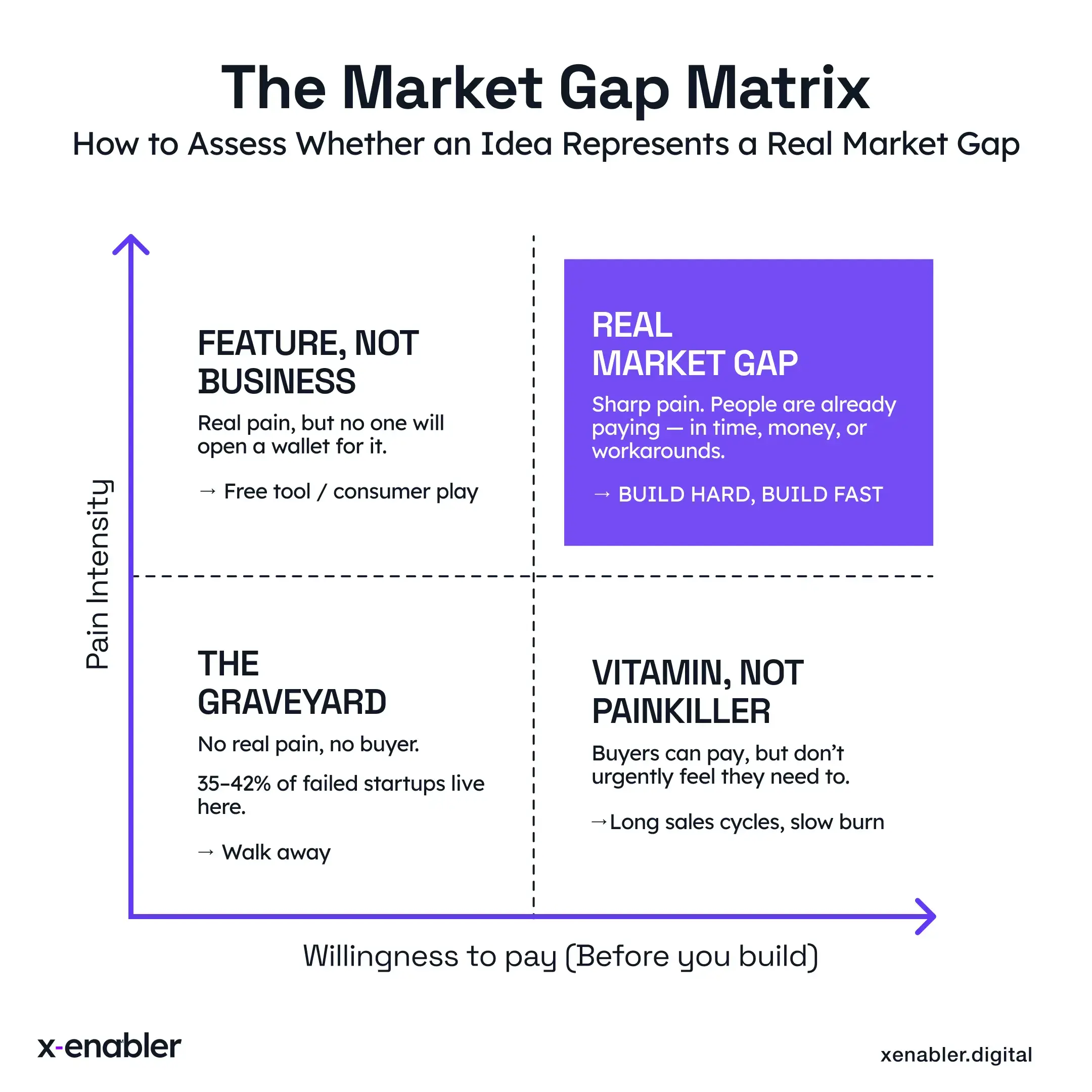 The market gap matrix