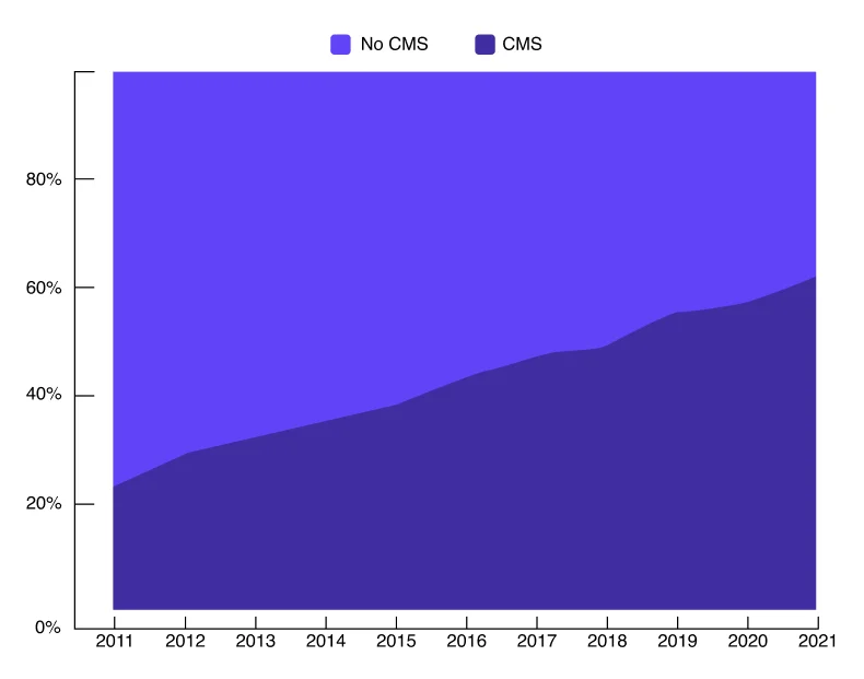 cms no cms