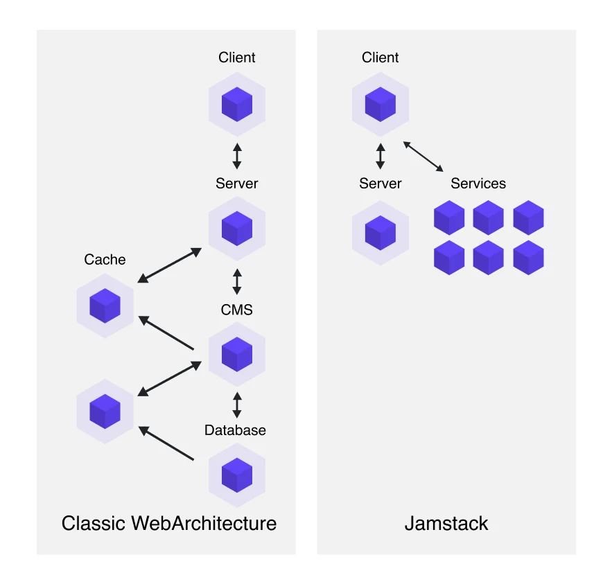 Architectures compared