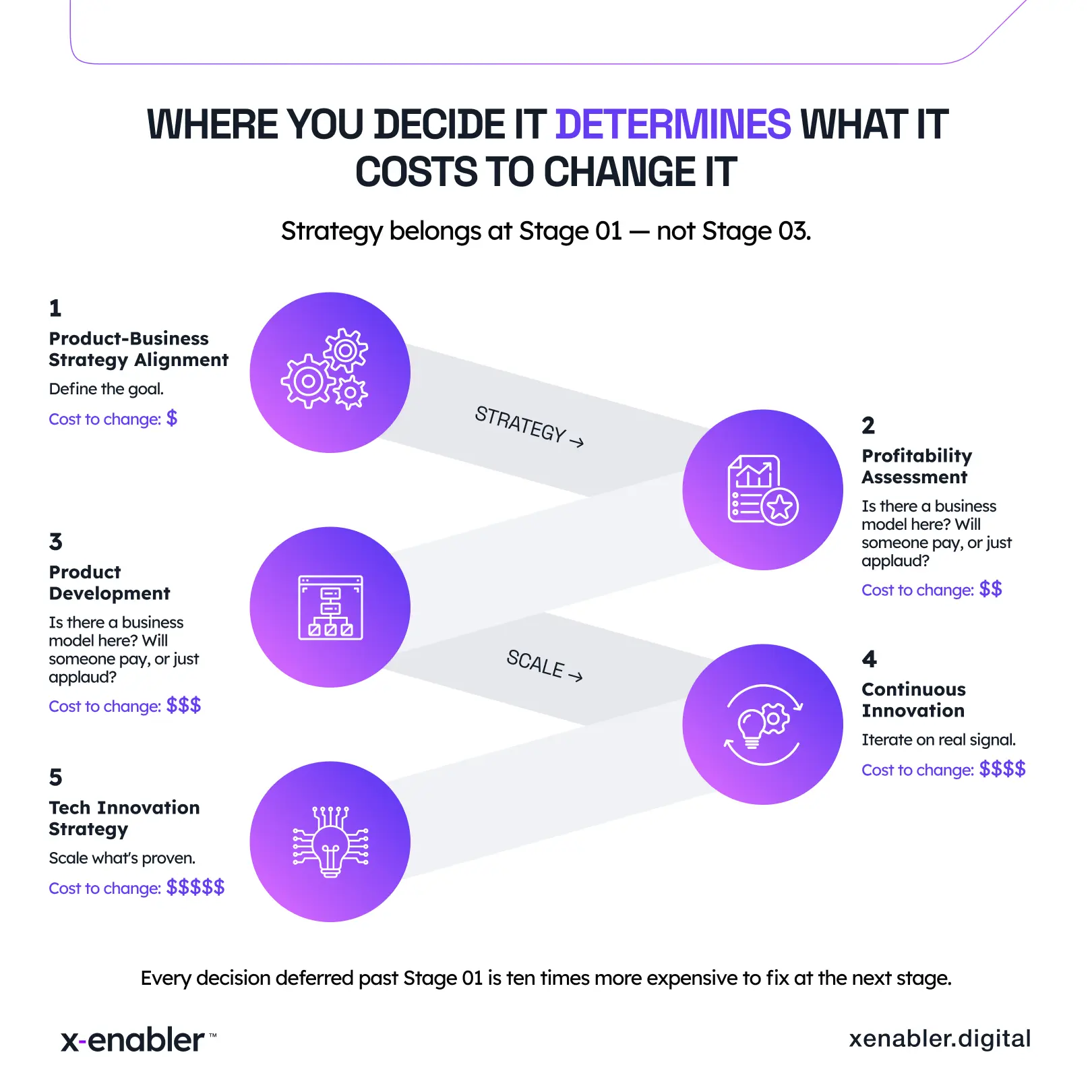 WHERE YOU DECIDE IT DETERMINES WHAT IT COSTS TO CHANGE IT